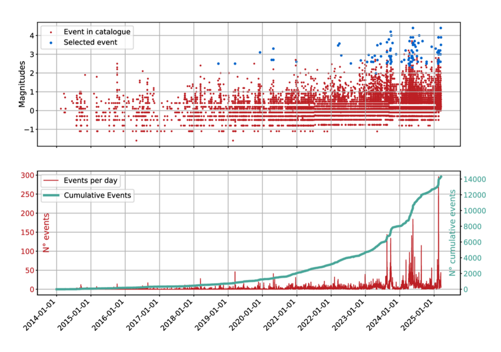 Oben: Zeitliche Entwicklung der Dauermagnituden für alle Ereignisse im Zeitraum 2014–2025, im Katalog (rot) und ausgewählte Ereignisse (blau). Unten: Zeitliche Entwicklung der täglichen Seismizitätsrate (rot) und der kumulativen Ereignisanzahl (grün). Oben: Zeitliche Entwicklung der Dauermagnituden für alle Ereignisse im Zeitraum 2014–2025, im Katalog (rot) und ausgewählte Ereignisse (blau). Unten: Zeitliche Entwicklung der täglichen Seismizitätsrate (rot) und der kumulativen Ereignisanzahl (grün).
