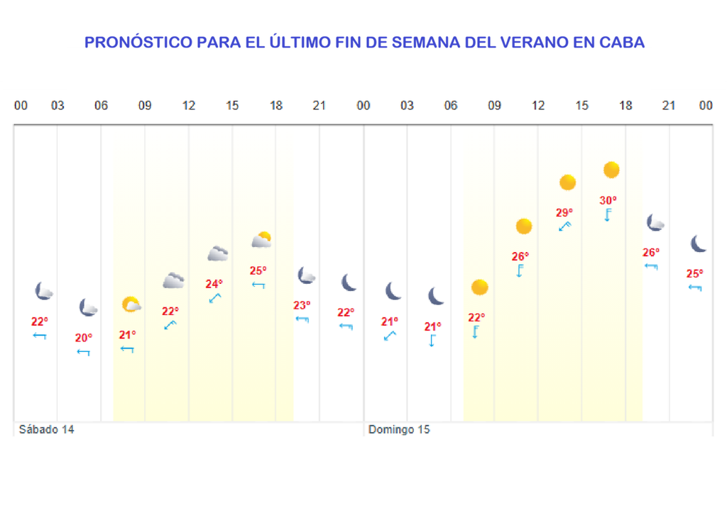Pronóstico para el último fin de semana del verano en CABA. Fuente: Meteored Argentina, según modelo ECMWF.