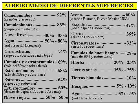 Albedo medio de diferentes superficies reflectoras. Fuente TempoWeb, INM.