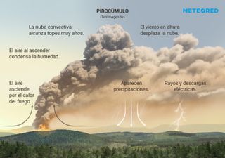 ¿Cómo se forman los pirocúmulos o nubes flammagenitus?