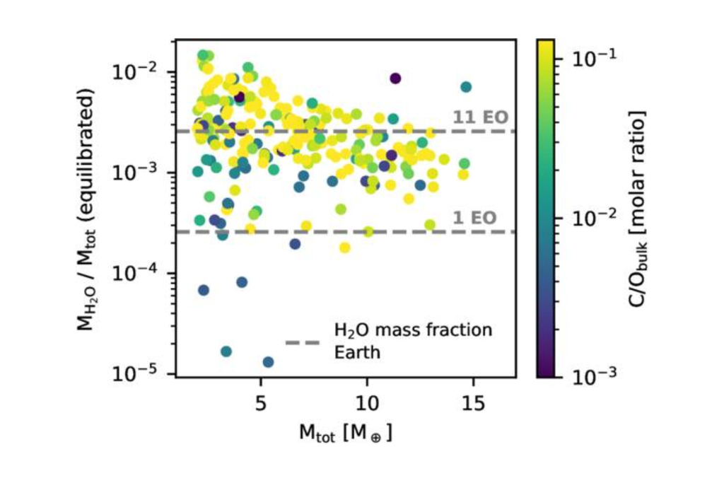 Los astrónomos descubren que la Tierra puede ser común, pero que los planetas con una gran cantidad de agua son raros. Crédito: Werlen et al. 2025 Los astrónomos descubren que la Tierra puede ser común, pero que los planetas con una gran cantidad de agua son raros. Crédito: Werlen et al. 2025