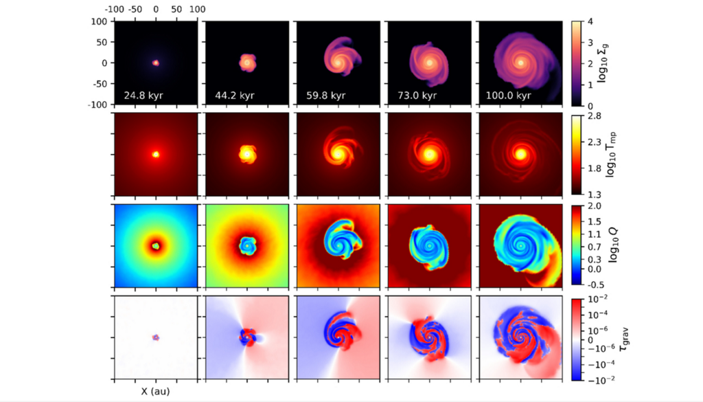 Eine Region in der Mittelebene der Scheibe, die zu bestimmten Zeitpunkten nach Beginn des Kollaps simuliert wurde. Bild: Das et al., 2026