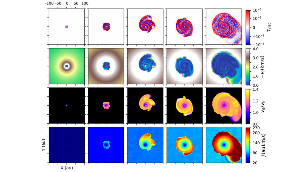 Weitere Reihen der Simulation von der Scheibe zu bestimmten Zeitpunkten nach dem Kollaps. Bild: Das et al., 2026