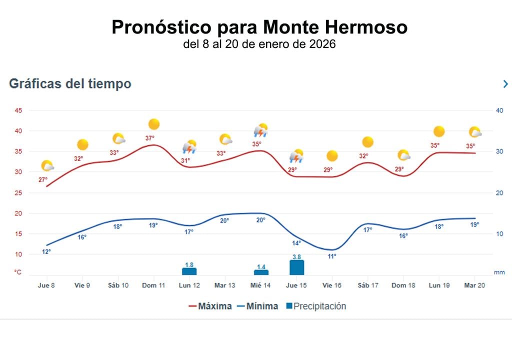 Monte hermoso Monte hermoso