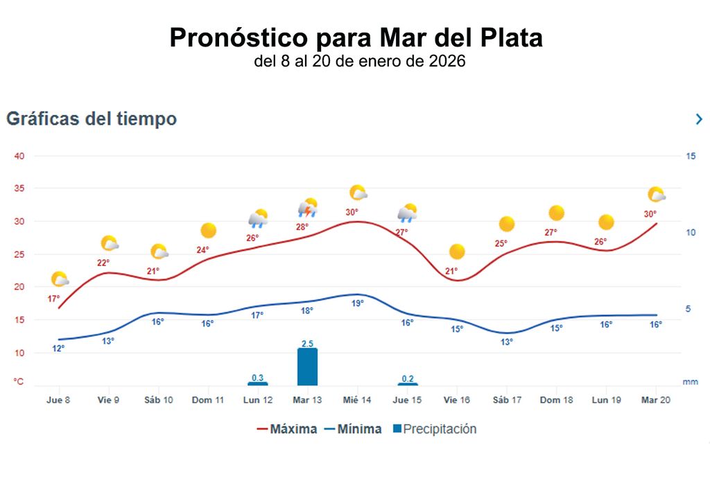 Mar del Plata Mar del Plata