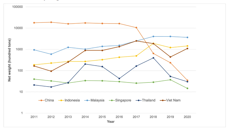 Logarithmic graph showing European plastic waste exports to Southeast Asian countries over the last 10 years as reported by Europe. Source: Eurostat