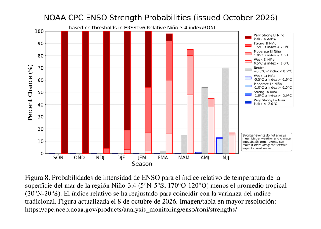 Probabilidades de intensidad del ENSO El Niño Muy Fuerte (no" Godzilla" ni "Súper"), persistirá este invierno, debilitándose en primavera y finalizando en verano para ser Neutro. El clima a nivel mundial cambiará