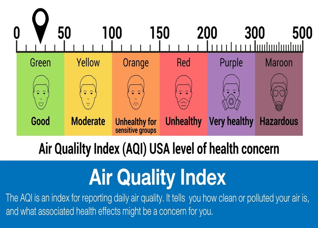 Pour déterminer la qualité de l'air, des seuils sont fixés. Ici, voici l'exemple de l'index de la qualité de l'air aux USA. En Europe, les seuils sont plus stricts encore. Pour déterminer la qualité de l'air, des seuils sont fixés. Ici, voici l'exemple de l'index de la qualité de l'air aux USA. En Europe, les seuils sont plus stricts encore.