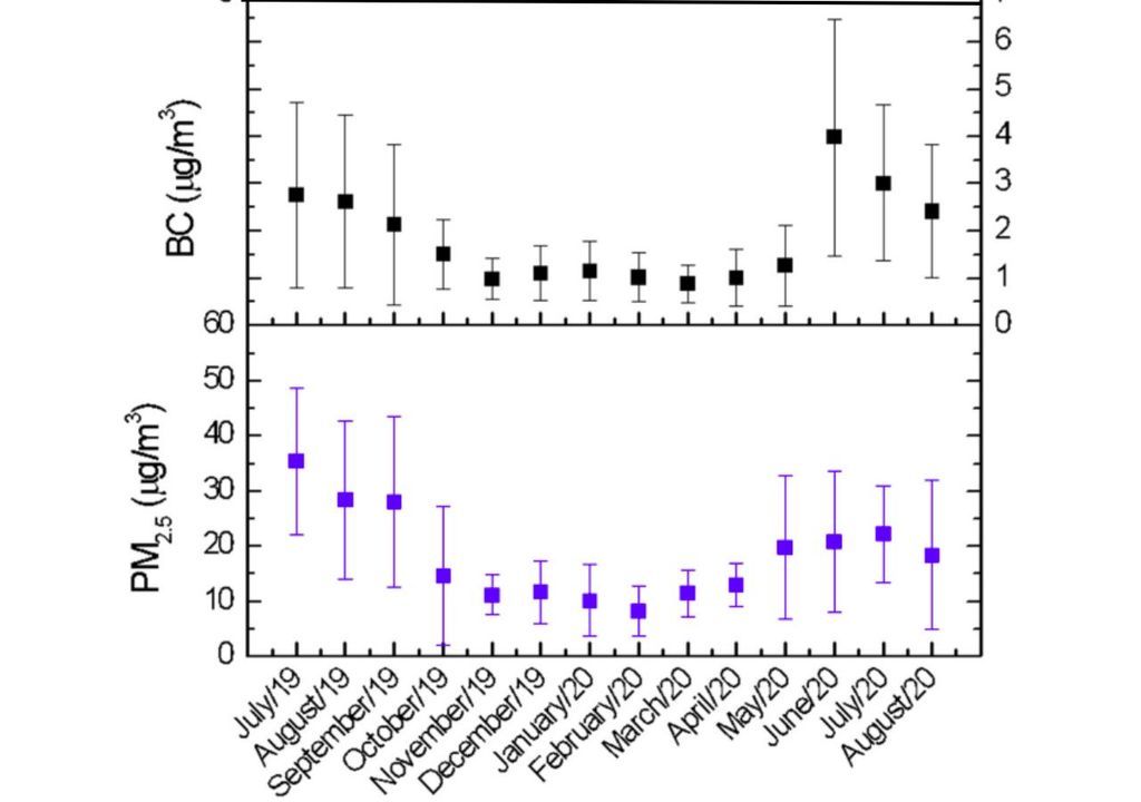 Concentração de poluentes na atmosfera