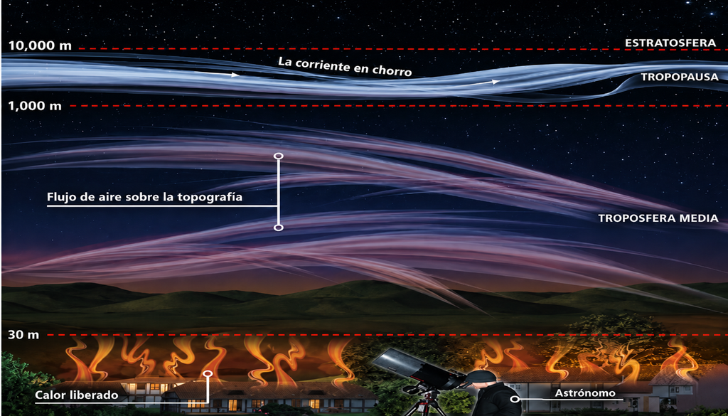 Las tres regiones de perturbación atmosférica que afectan la visión de las estrellas. Crédito: NASA.