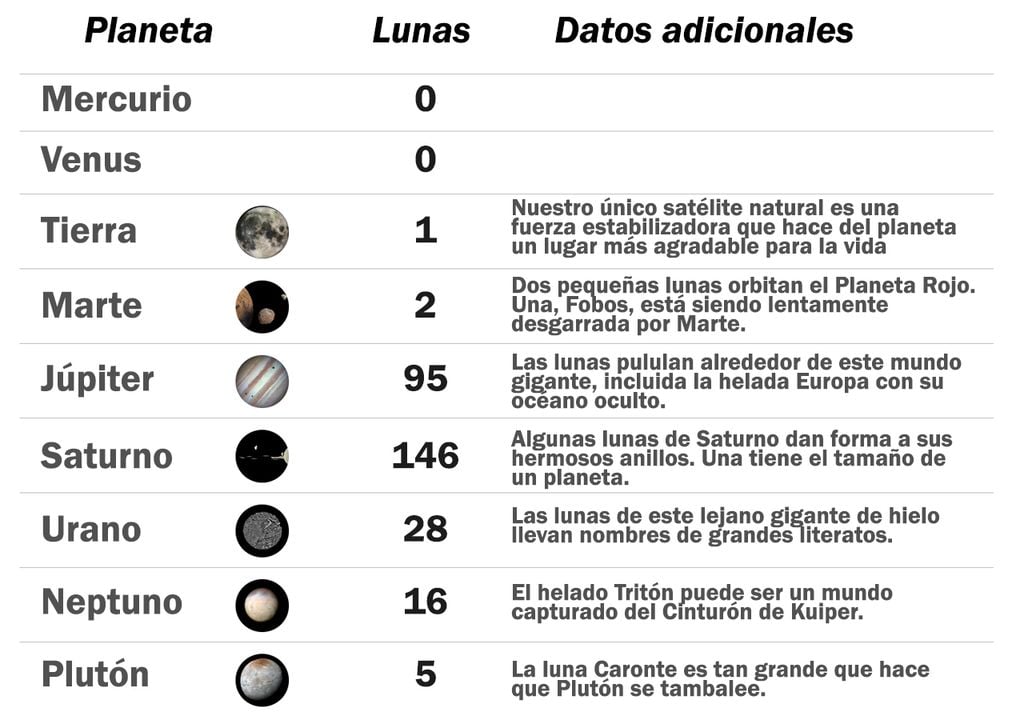 Luas, Sistema Solar