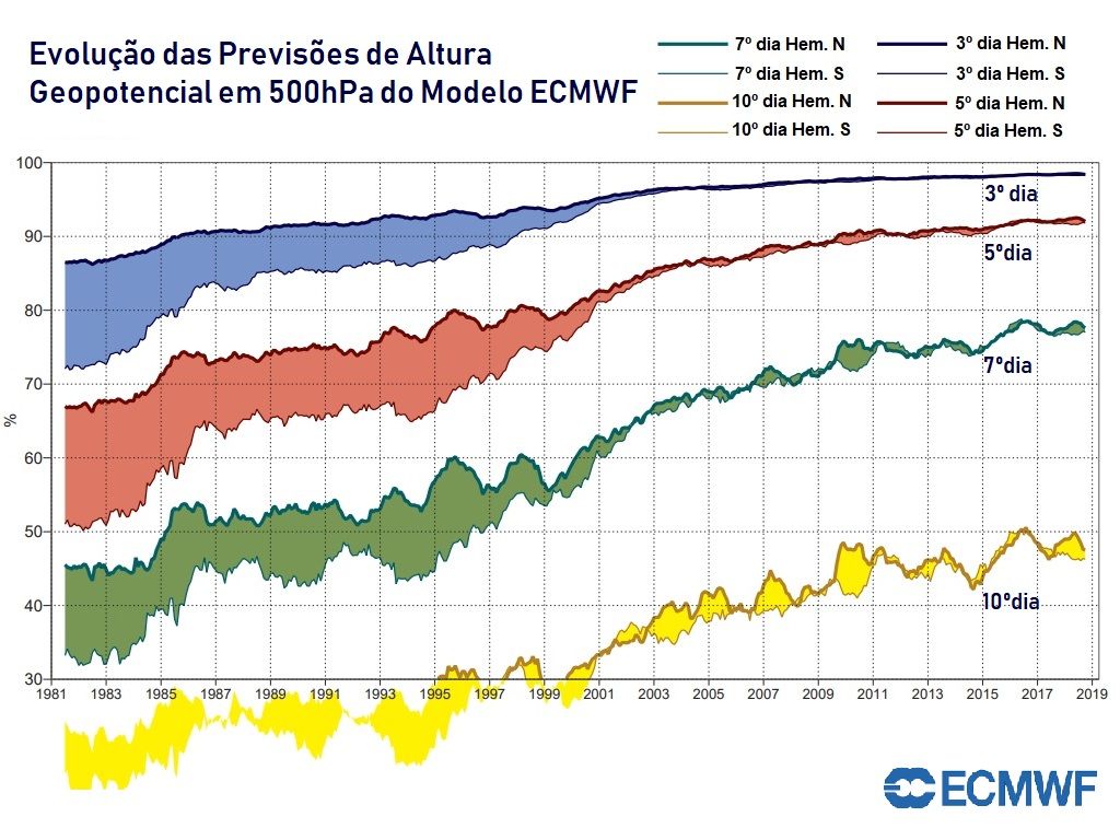 Por que a previsão do tempo costuma errar? - Olhar Digital