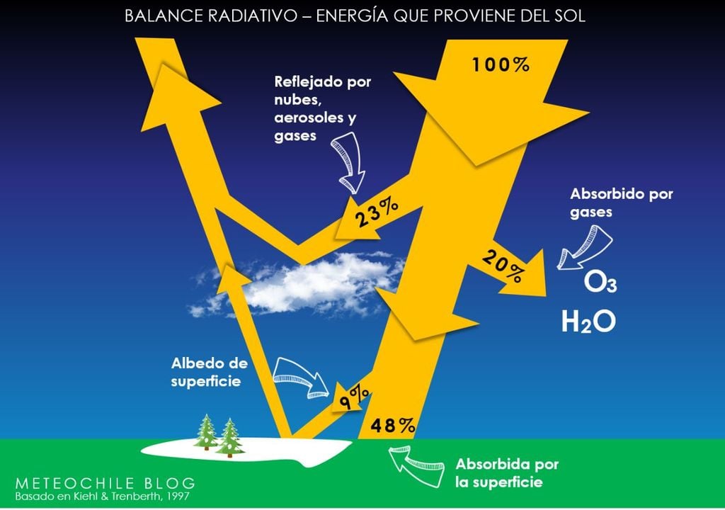 Esquema de como ingresa la radiación la solar a la Tierra (imagen obtenida del blog de la DMC).