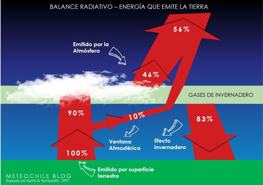 Esquema de como se distribuye el calor en la atmosfera desde la superficie terrestre (imagen obtenida del blog de la DMC).