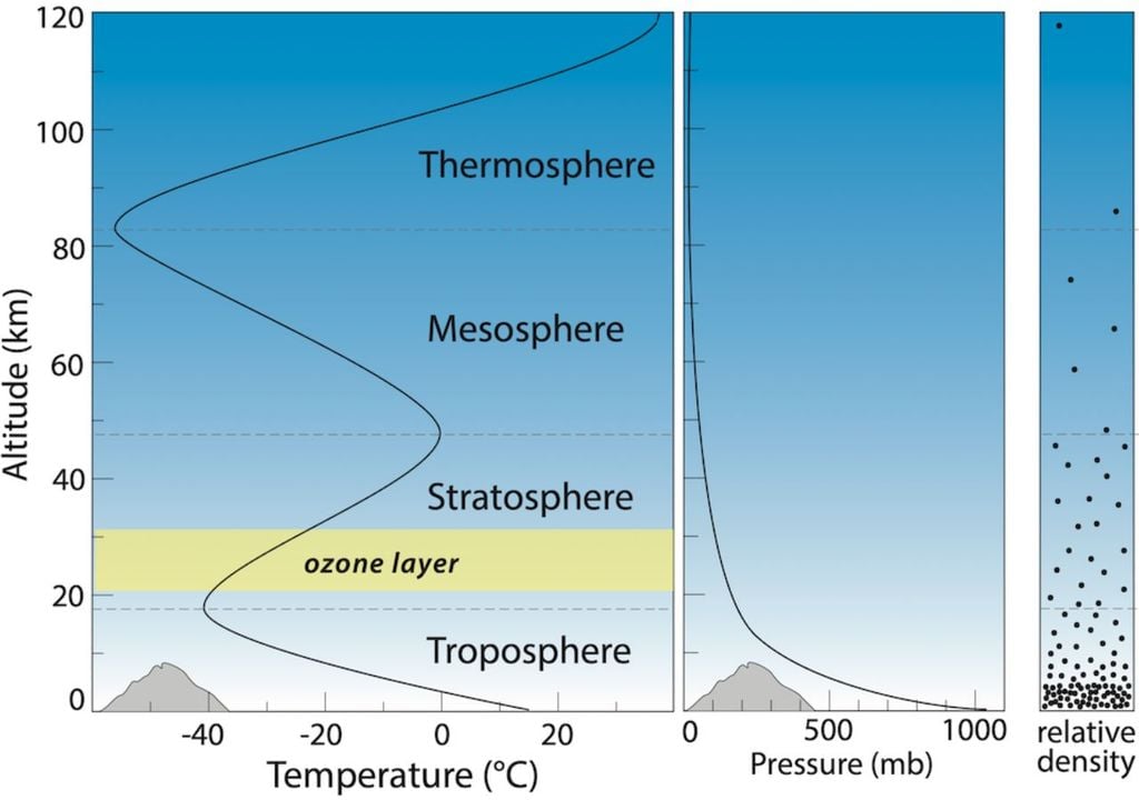 Ejemplificación de como se comporta la temperatura con la altura, como se comporta la presión y de como disminuye la densidad. Factores clave para entender de porque a más altura hace más frío.