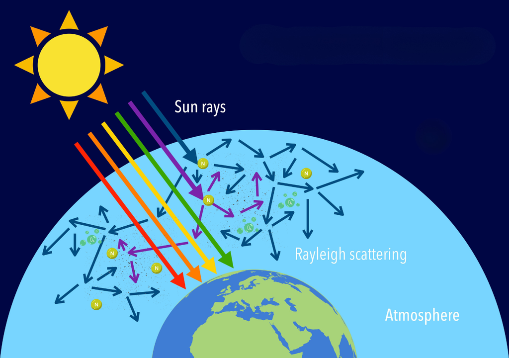 atmosfera; suspension; fisica; ciencia; cielo; color atmosfera; suspension; fisica; ciencia; cielo; color