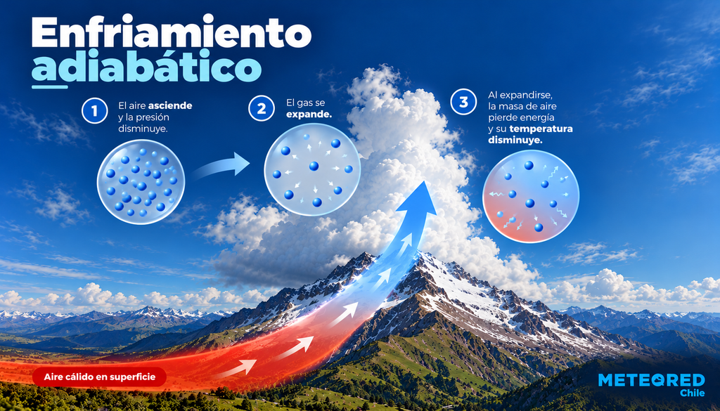 El aire se expande y enfría a medida que asciende, debido a la disminución de la presión atmosférica, sin intercambiar calor con su entorno.