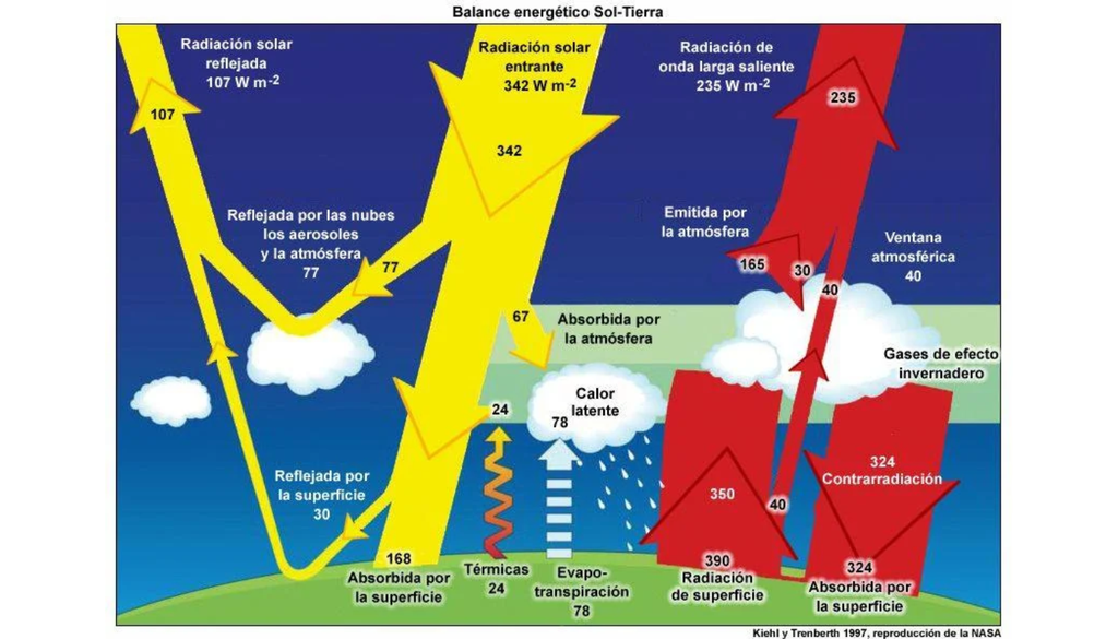 Esquema del balance energético Sol-Tierra, que ilustra cómo la radiación solar y terrestre se distribuye entre la atmósfera, las nubes y la superficie, regulando la temperatura del planeta. Fuente: AEMET.