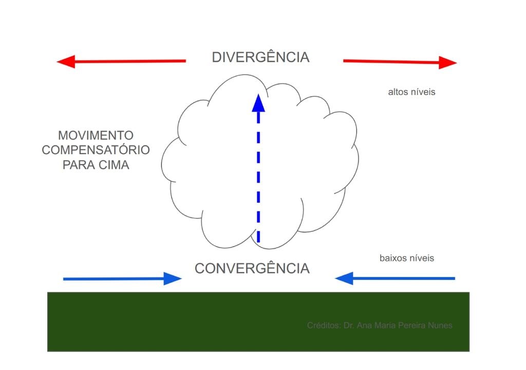 Esquema representativo da conservação de massa induzida por divergência em altos níveis. Elaborado por: Dr. Ana Maria Pereira Nunes. Esquema representativo da conservação de massa induzida por divergência em altos níveis. Elaborado por: Dr. Ana Maria Pereira Nunes.