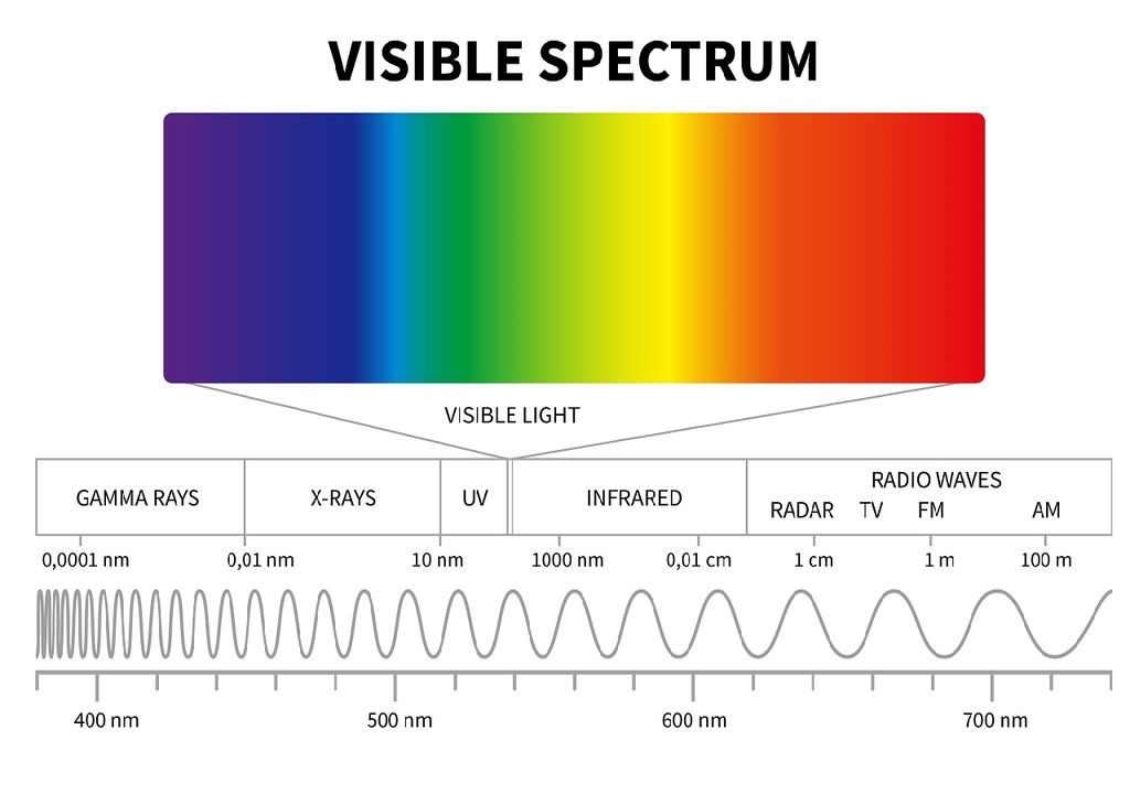 Espectro visible y longitud de onda Espectro visible y longitud de onda