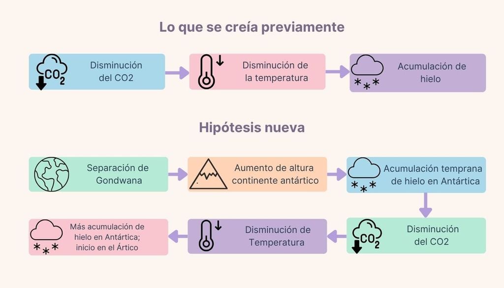 Esquema de las teorías sobre como se formó el continente blanco. La cronología de este estudio nuevo, incluye factores geológicos,