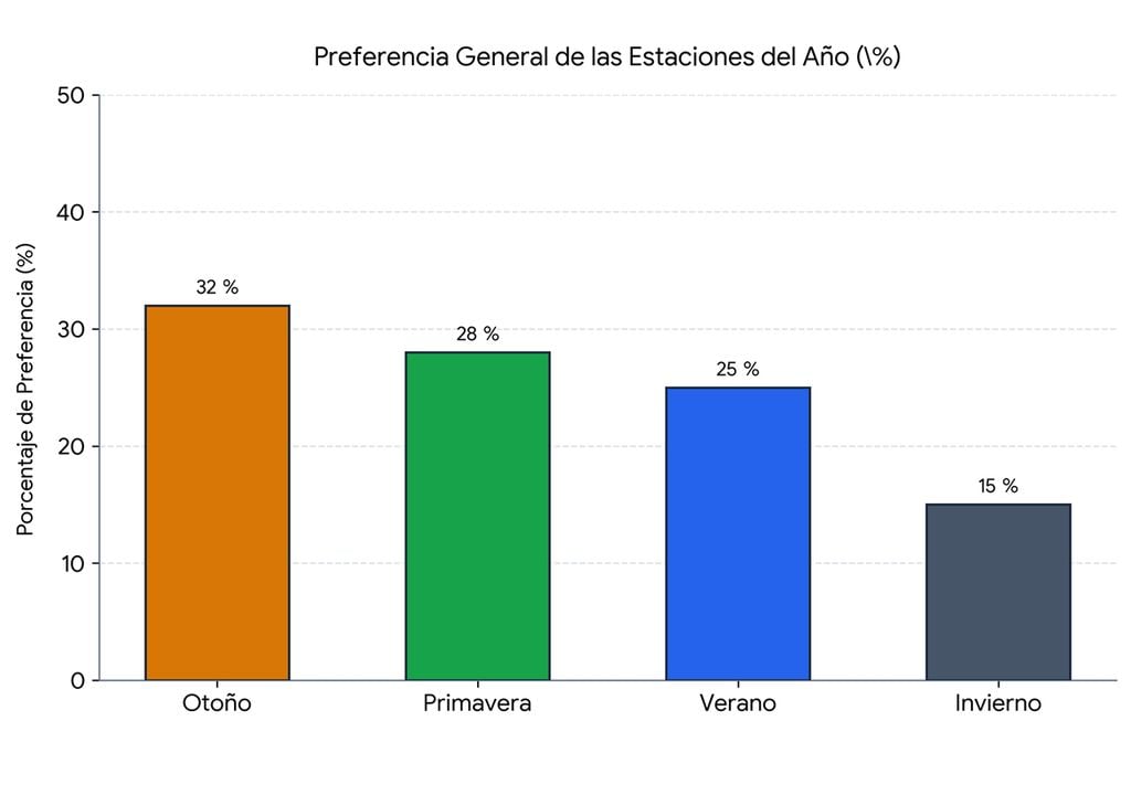 La estación favorita A nivel global y de manera constante en las encuestas, el otoño y la primavera se disputan el puesto de la estación favorita de la gente, superando por amplio margen a las estaciones de climas extremos.