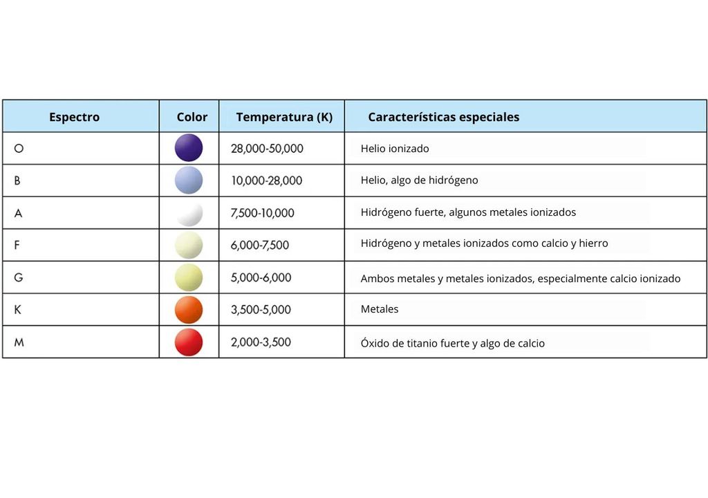 clasificación espectral de estrellas