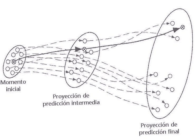 Por Qué Nos Equivocamos Al Predecir El Tiempo: La Predicibilidad De La Atmósfera ( Y Ii)