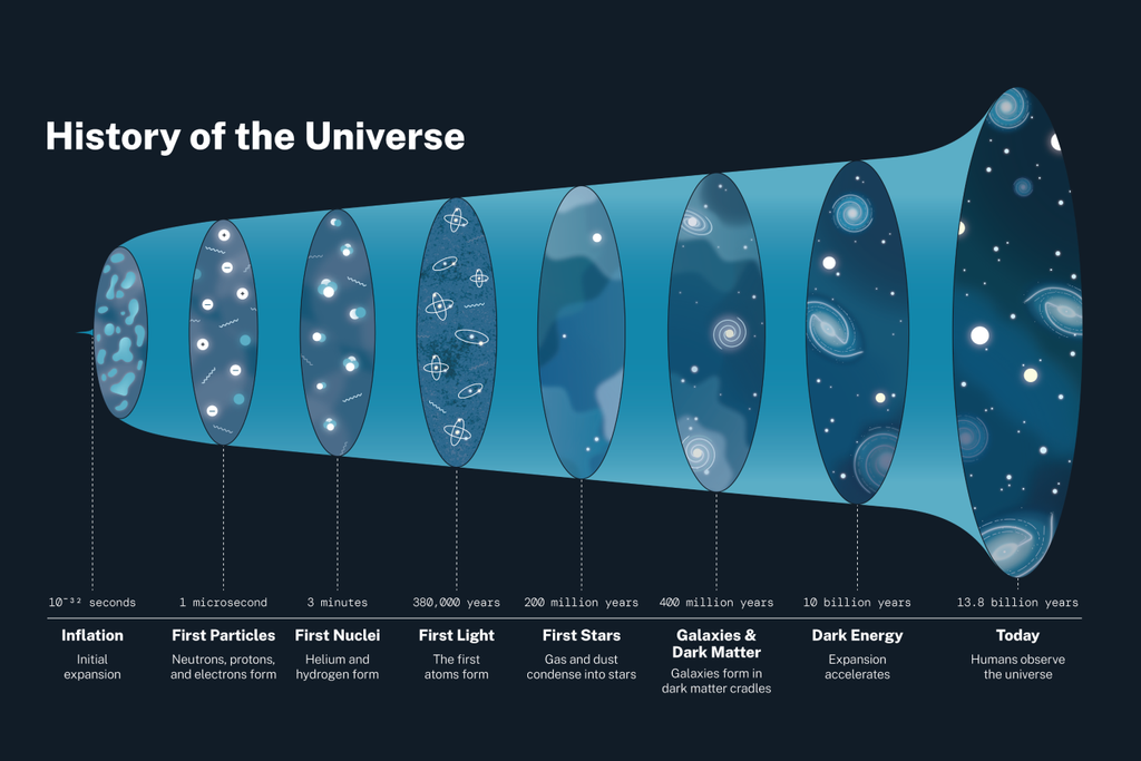 Universo começou a se expandir de forma acelerado alguns bilhões de anos atrás. Crédito: NASA