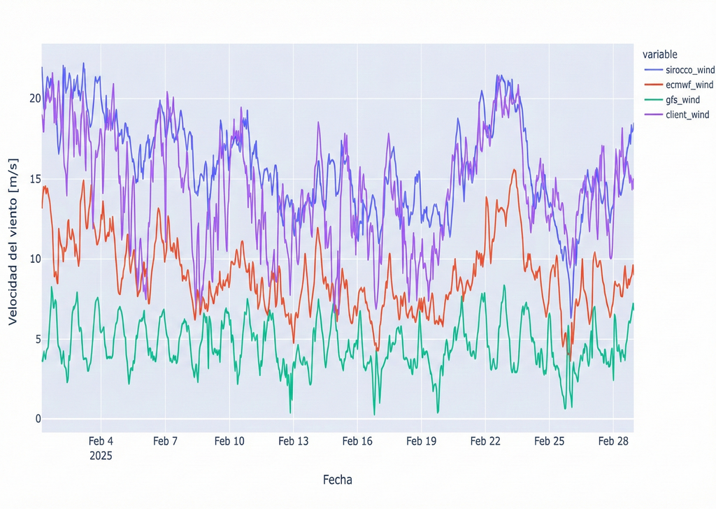 Confronto tra i venti a 100 m ottenuti da due modelli globali (GFS ed ECMWF) e la previsione tramite machine learning.
