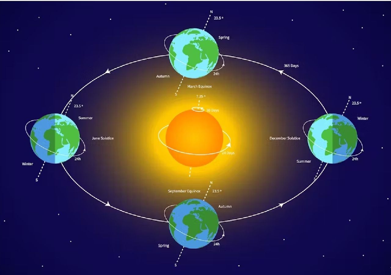 Por qué tenemos días más largos en verano y días más cortos en invierno?