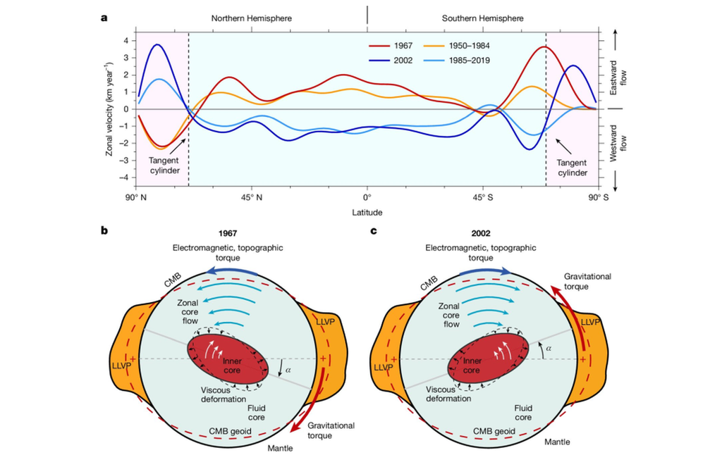 Flujos zonales multidecadales del núcleo y torsión en el manto. Crédito: Nature (2026). DOI: 10.1038/s41586-026-10999-2