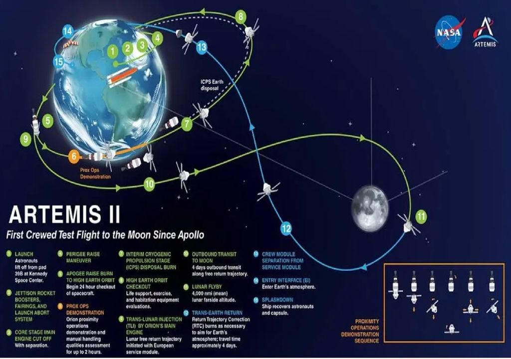 Trajetória da Artemis II, o voo tripulado da NASA que irá preparar o caminho para o regresso a longo prazo à Lua e missões a Marte. Infografia: NASA