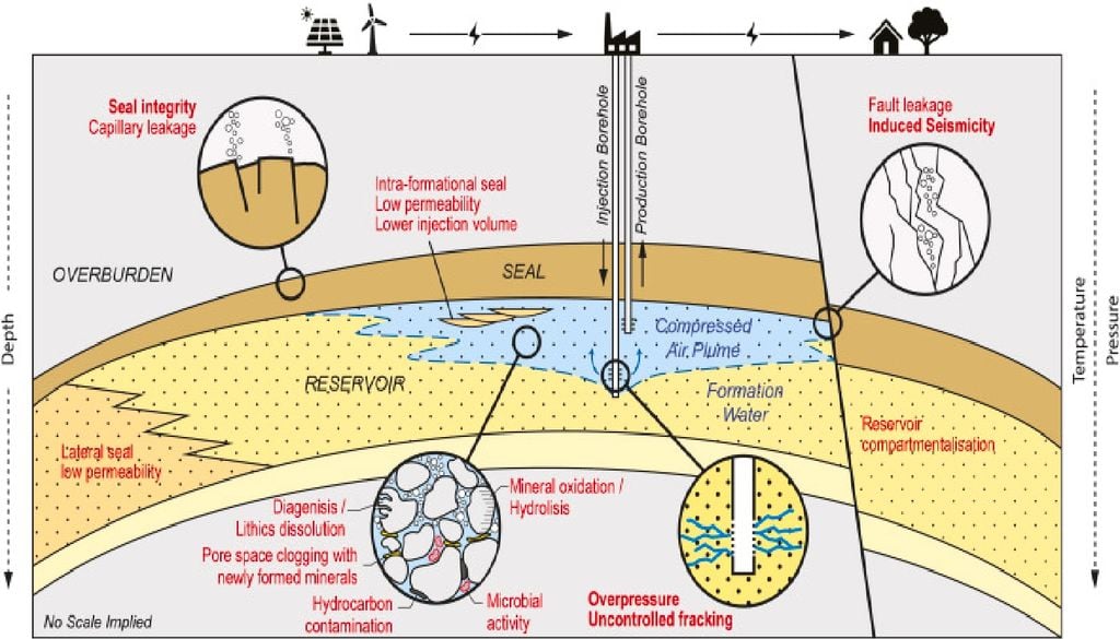 Esquema Esquema de uma formação geológica para armazenamento de energia com ar comprimido. A imagem destaca os principais desafios técnicos e geológicos do processo. Imagem: Ricardo Pereira, Geoenergy, 2026