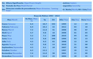 Posible record de altura significante de oleaje en Mahón