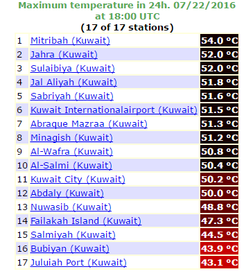 Posible Record De Temperatura En Oriente Medio: Mitribah, Kuwait, 54 °c