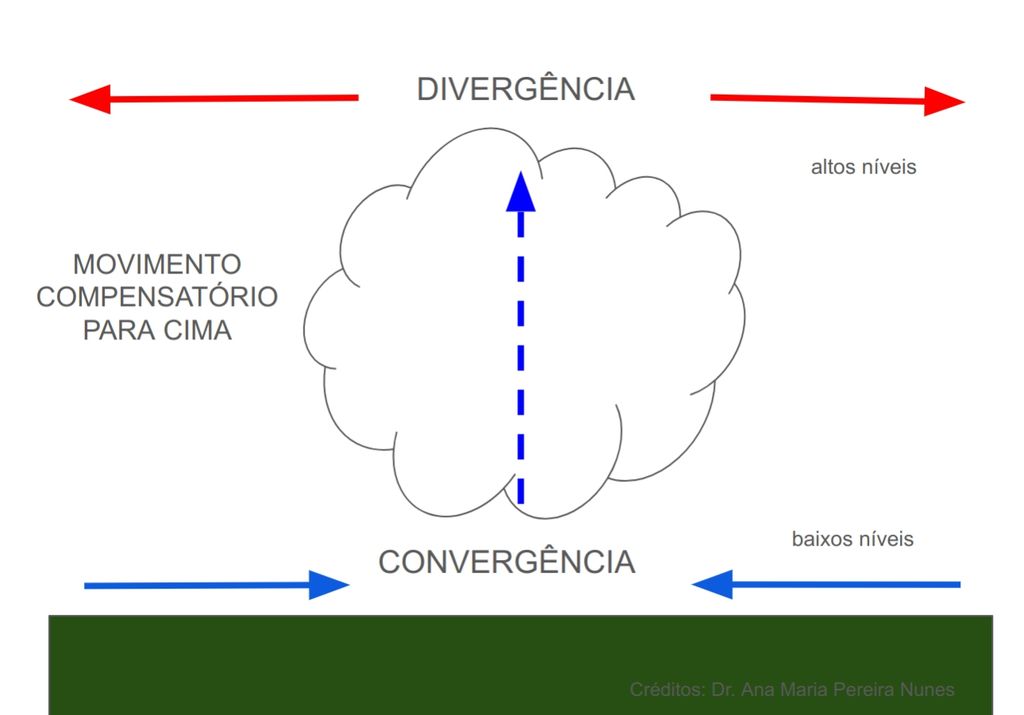 Esquema representativo da conservação de massa induzida por divergência em altos níveis. Créditos: Ana Maria Pereira Nunes/Meteored.