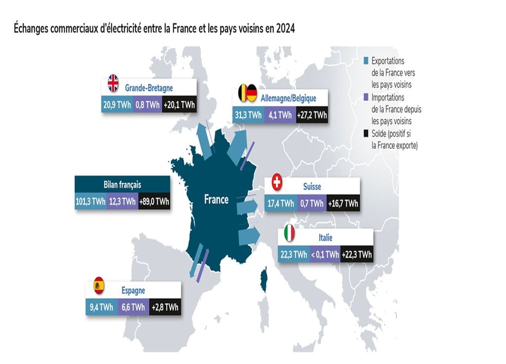 Echanges commerciaux d'électricité entre la France et les pays voisins en 2024. @RTE Echanges commerciaux d'électricité entre la France et les pays voisins en 2024. @RTE