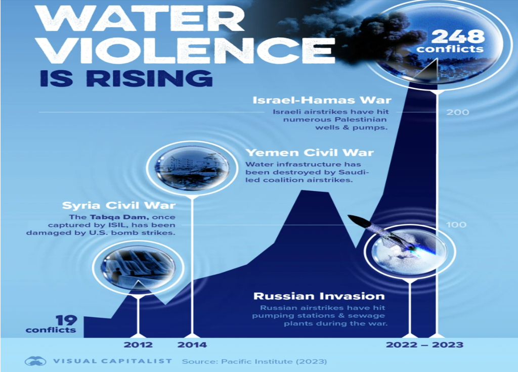 Depuis 2010, les conflits liés à l’eau ont bondi de manière spectaculaire, passant de 19 incidents recensés à 248 en 2023.