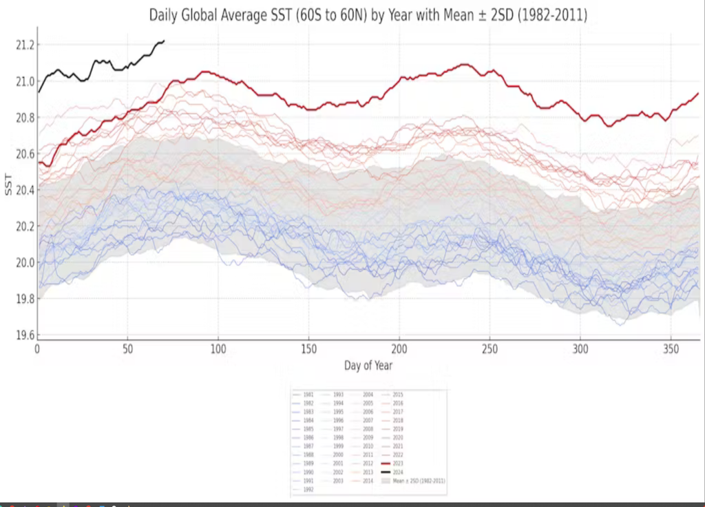 Températures moyennes de la surface océanique entre 60 degrés de latitude sud et 60 degrés de latitude nord de l'équateur. Chaque ligne colorée représente la température d'une année unique. (2023 : rouge vive – 2024 : noire). @Alex Sen Gupta, UNSW Sydney Températures moyennes de la surface océanique entre 60 degrés de latitude sud et 60 degrés de latitude nord de l'équateur. Chaque ligne colorée représente la température d'une année unique. (2023 : rouge vive – 2024 : noire). @Alex Sen Gupta, UNSW Sydney