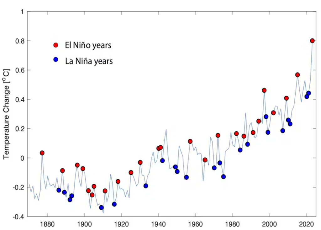 Températures océaniques mondiales avec les années El Niño (points rouges) et les années La Niña (points bleus) mises en évidence. @Alex Sen Gupta, UNSW Sydney Températures océaniques mondiales avec les années El Niño (points rouges) et les années La Niña (points bleus) mises en évidence. @Alex Sen Gupta, UNSW Sydney