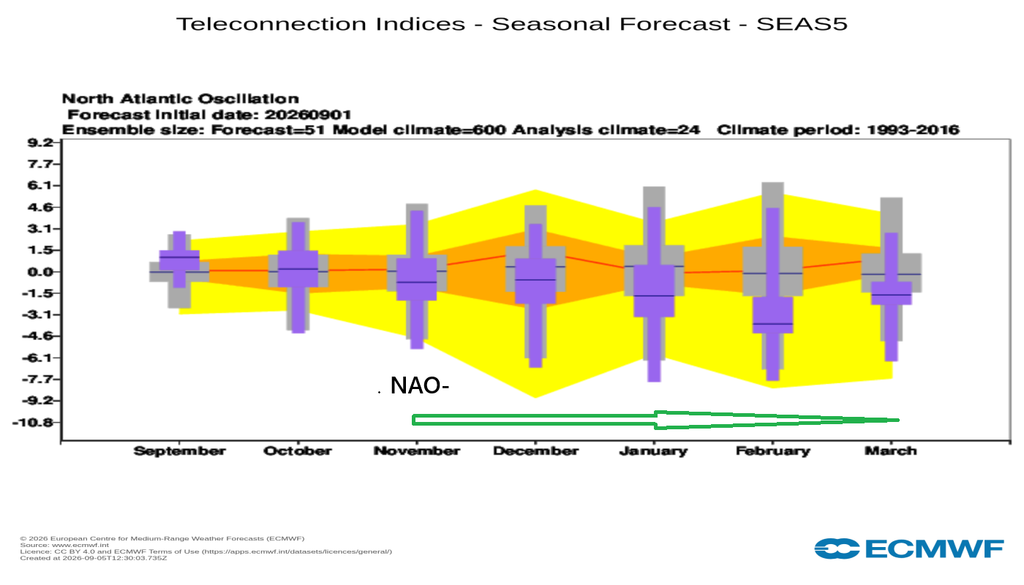 Predicciones probabilísticas de la NAO en púrpura vs. la climatología en gris. ECMWF