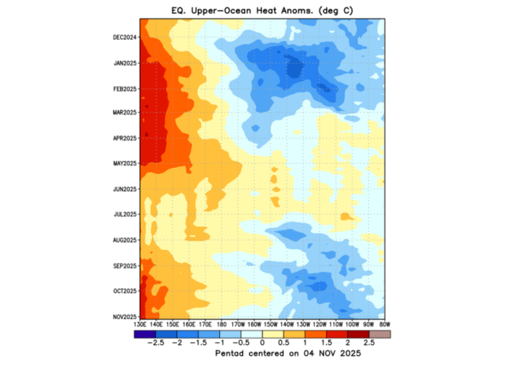 Evolución de las ondas Kelvin ecuatoriales en el Pacífico durante 2025. Se observan dos ondas frías propagándose desde el Pacífico central hacia el oriental entre agosto y octubre, con anomalías de hasta –2 °C, características del fortalecimiento de La Niña. Fuente: NOAA/CPC.