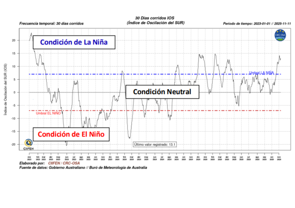 Evolución del Índice de Oscilación del Sur (IOS) de 30 días hasta el 11 de noviembre de 2025. El indicador muestra valores positivos sostenidos sobre +7, confirmando la fase activa de La Niña. Último valor registrado: +13,1. Fuente: CIIFEN / BOM Australia.