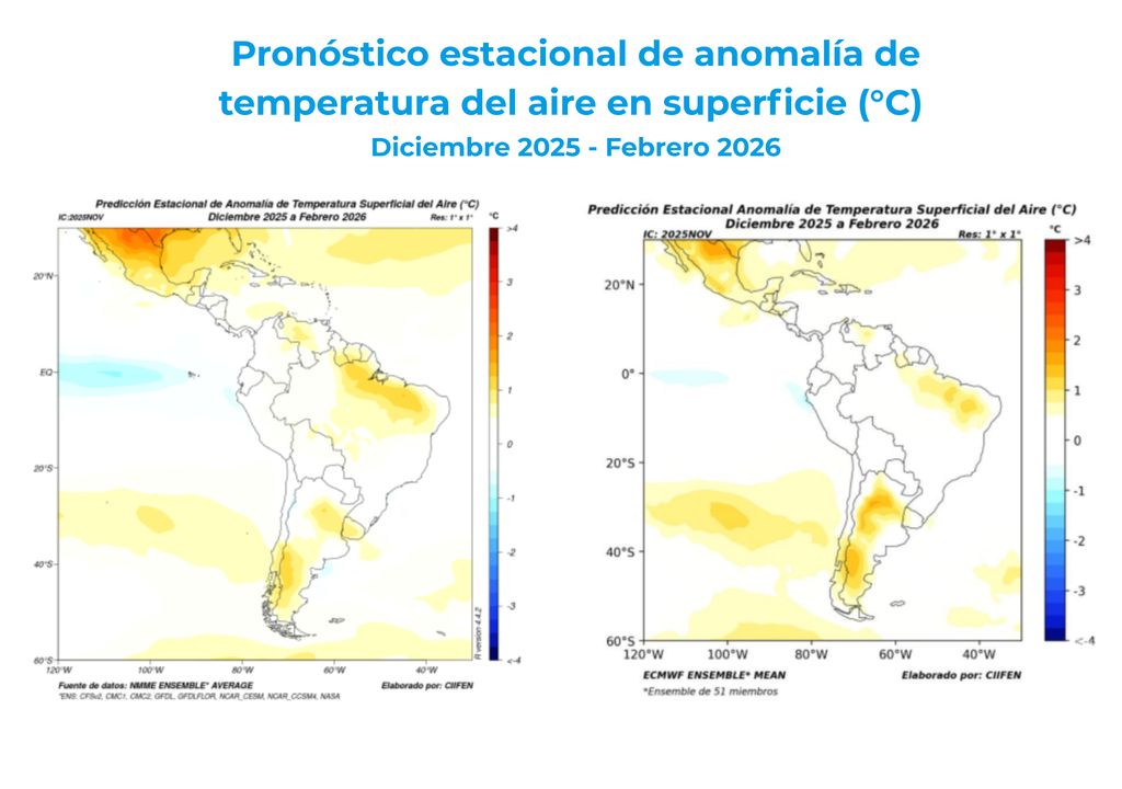 Ambos modelos (NMME y ECMWF) proyectan temperaturas hasta 1,5 °C sobre lo normal en gran parte del noreste y sur de Sudamérica, incluyendo Brasil, Argentina y Chile, mientras el noroeste mantendría valores cercanos a lo normal. Fuente: CIIFEN / NMME / ECMWF.