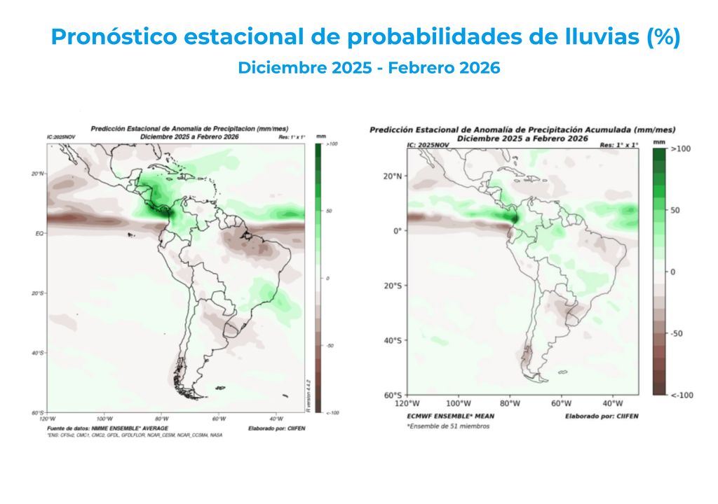 Se prevén lluvias sobre lo normal en Centroamérica, Colombia y el sureste de Brasil, mientras que el noreste de Brasil, Perú, Ecuador, Bolivia, Uruguay, el norte de Argentina y el sur de Chile registrarían déficit de precipitaciones. Fuente: CIIFEN / NMME / ECMWF.