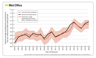 Predicción de la temperatura global para 2021 por la Met Office