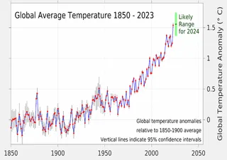 Predicción de la temperatura media global para 2024, con El Niño en marcha y transición a La Niña 