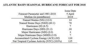 Predicción de la temporada de huracanes 2018 en el Atlántico según CSU: ligeramente por encima del promedio