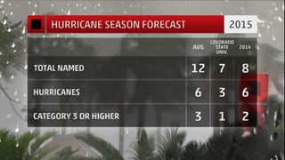Predicción de la temporada de huracanes de 2015 en el Atlántico por CSU